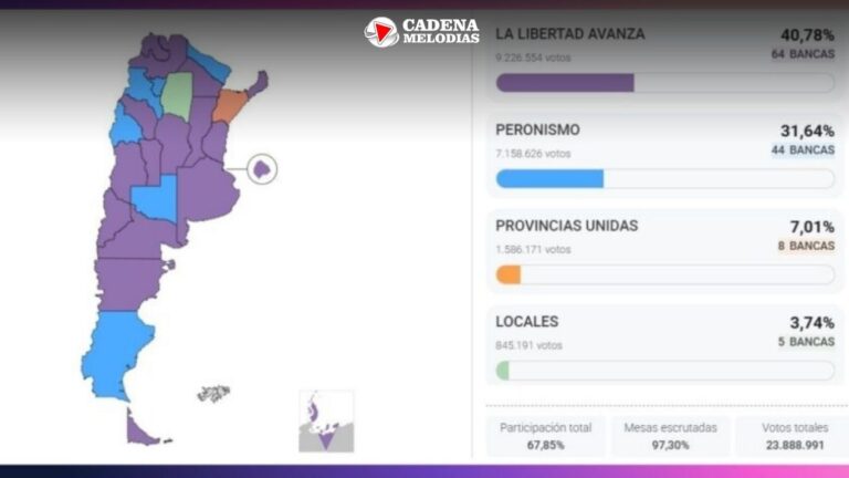El país se pintó de violeta: La Libertad Avanza logra una victoria aplastante y suma 81 bancas